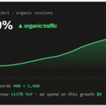 Fixing Technical SEO Helped an Ecommerce Store Grow Organic Traffic by 210%