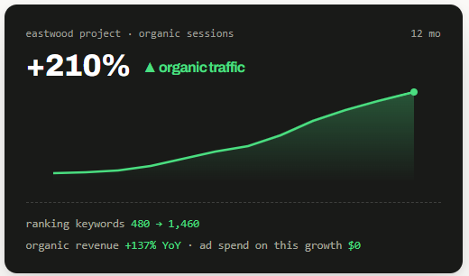 Fixing Technical SEO Helped an Ecommerce Store Grow Organic Traffic by 210%