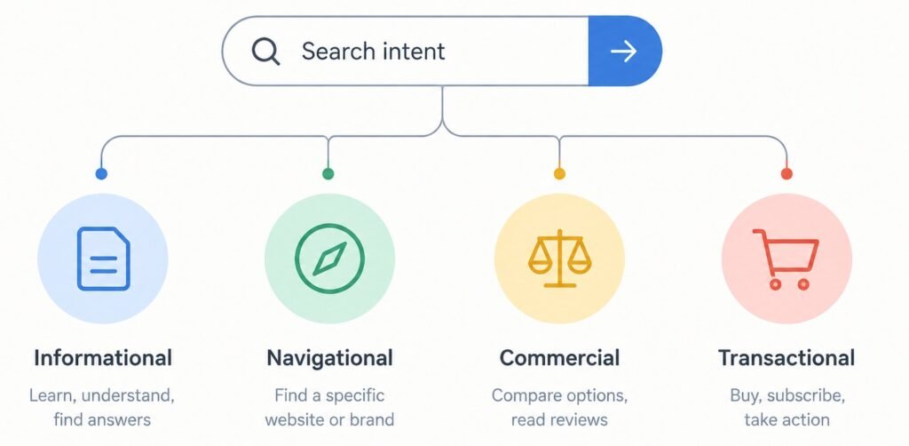 search intent types